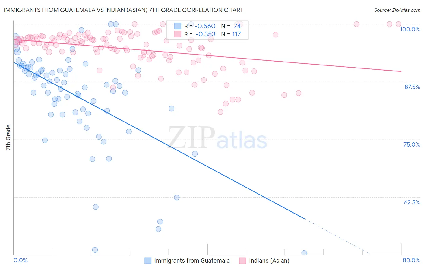 Immigrants from Guatemala vs Indian (Asian) 7th Grade