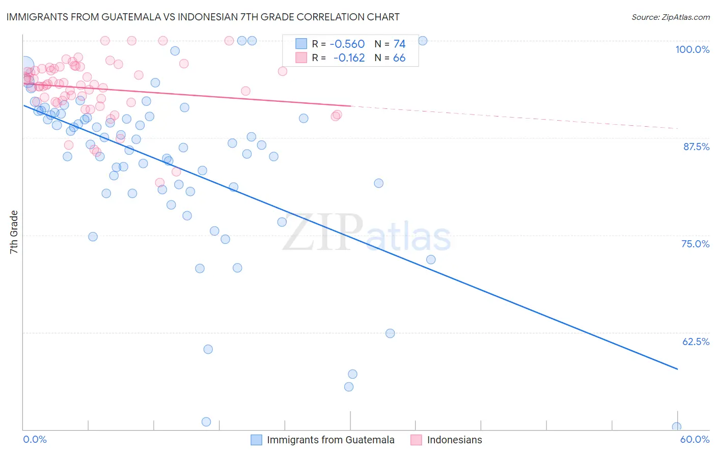 Immigrants from Guatemala vs Indonesian 7th Grade