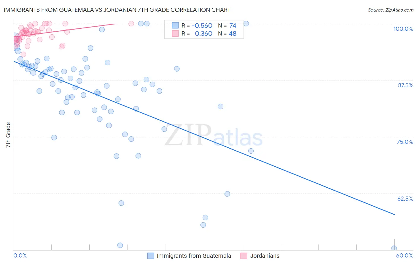 Immigrants from Guatemala vs Jordanian 7th Grade