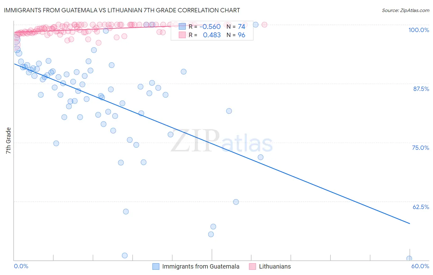 Immigrants from Guatemala vs Lithuanian 7th Grade