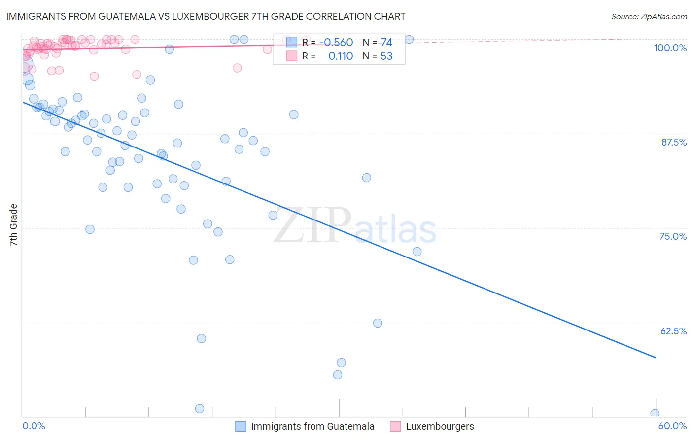 Immigrants from Guatemala vs Luxembourger 7th Grade