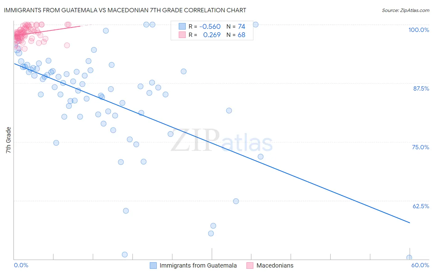 Immigrants from Guatemala vs Macedonian 7th Grade