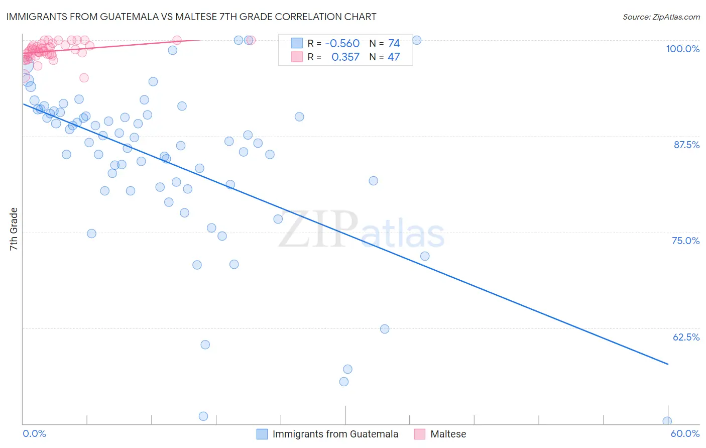 Immigrants from Guatemala vs Maltese 7th Grade