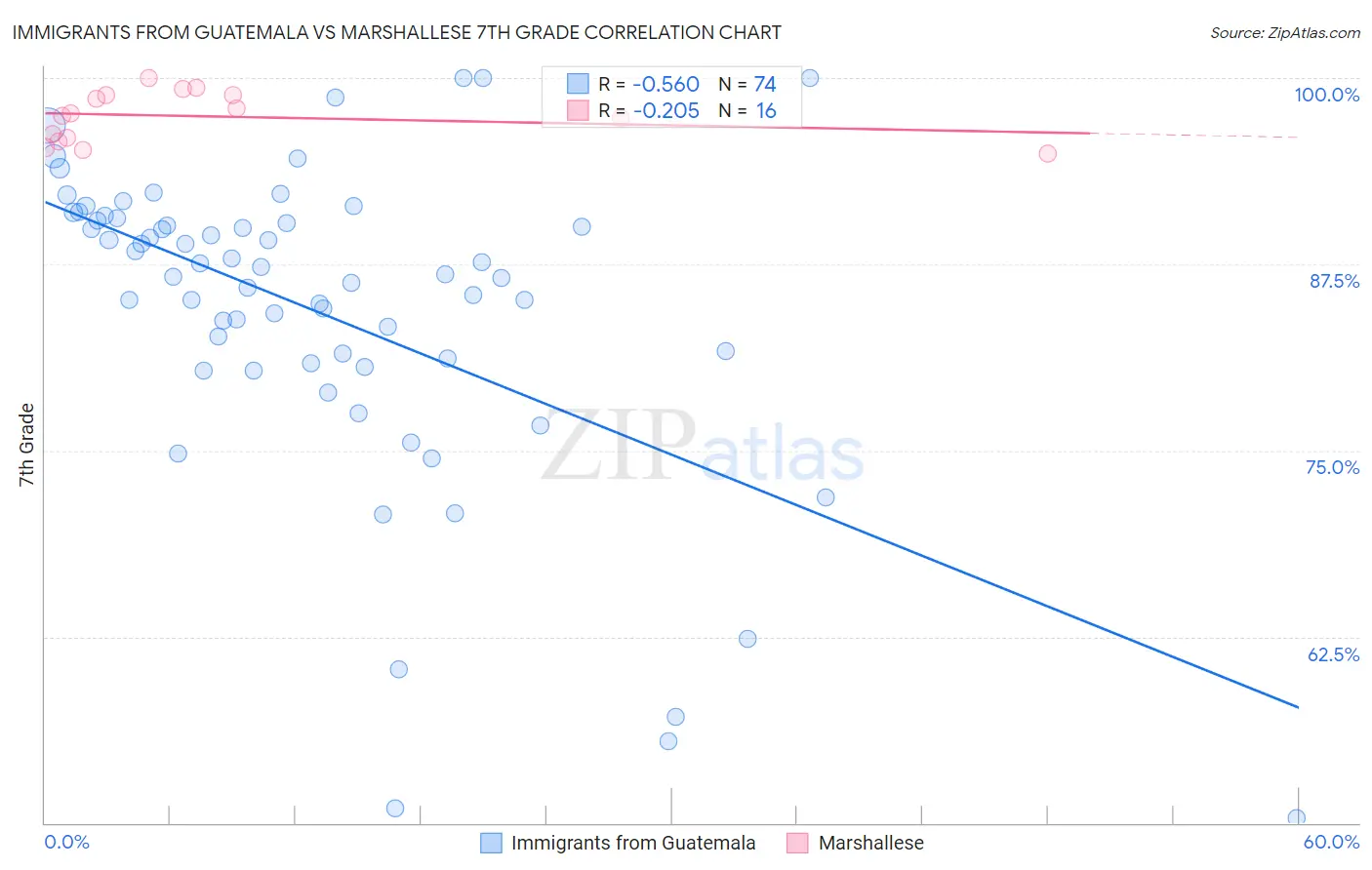 Immigrants from Guatemala vs Marshallese 7th Grade
