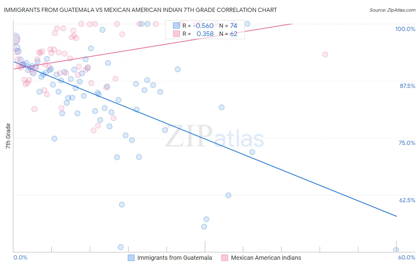 Immigrants from Guatemala vs Mexican American Indian 7th Grade