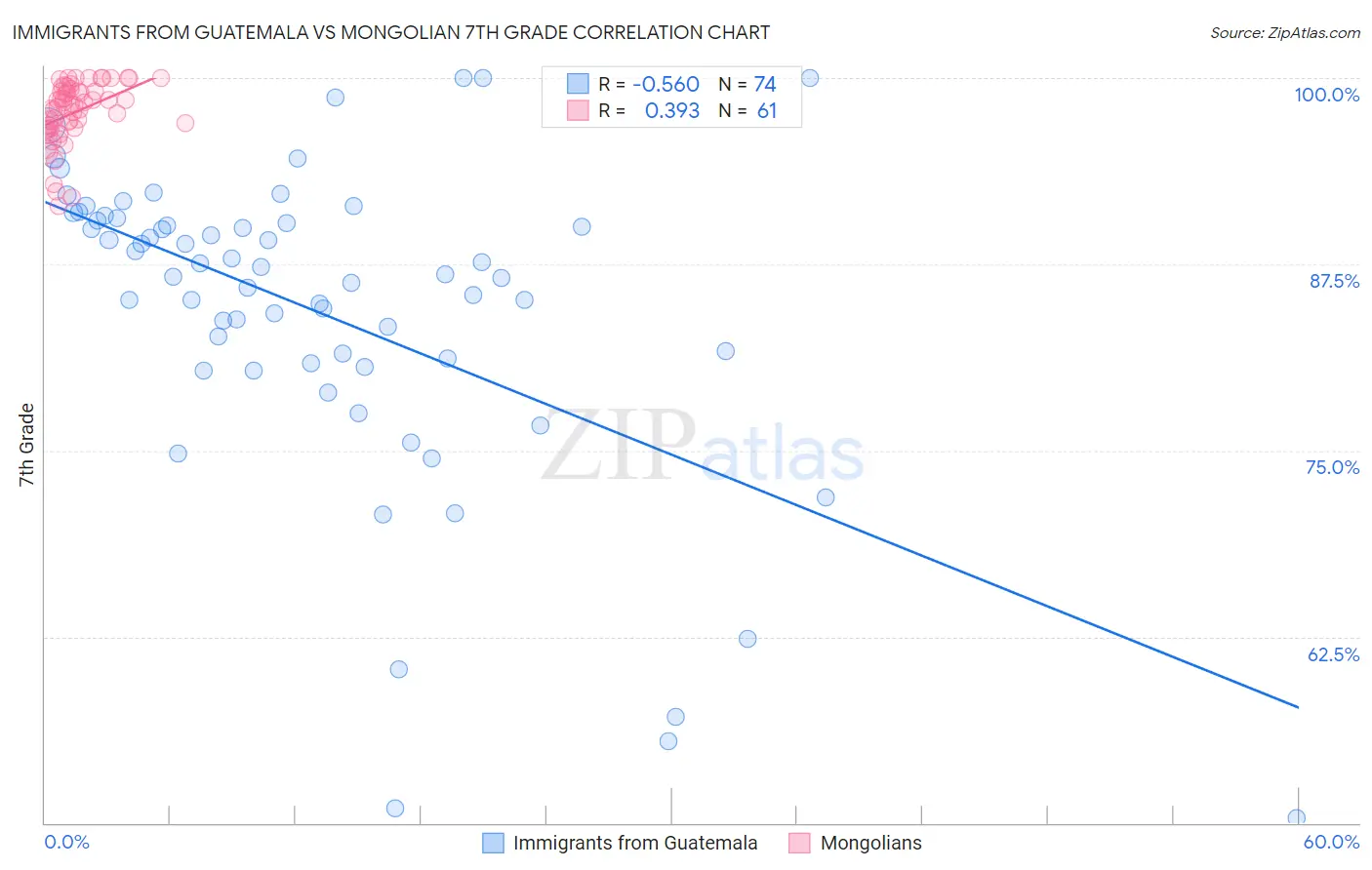 Immigrants from Guatemala vs Mongolian 7th Grade