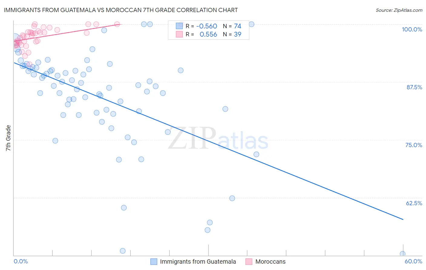 Immigrants from Guatemala vs Moroccan 7th Grade