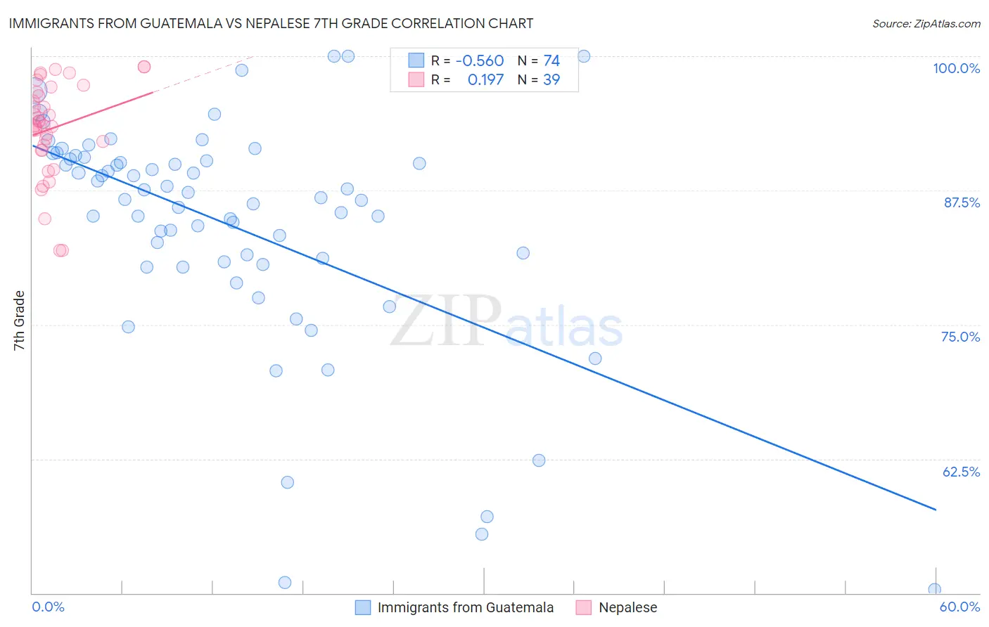 Immigrants from Guatemala vs Nepalese 7th Grade