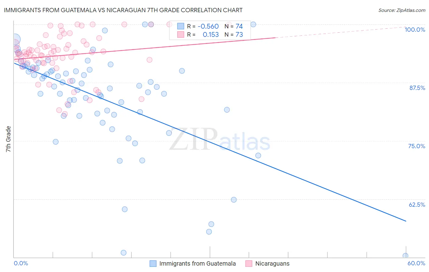 Immigrants from Guatemala vs Nicaraguan 7th Grade