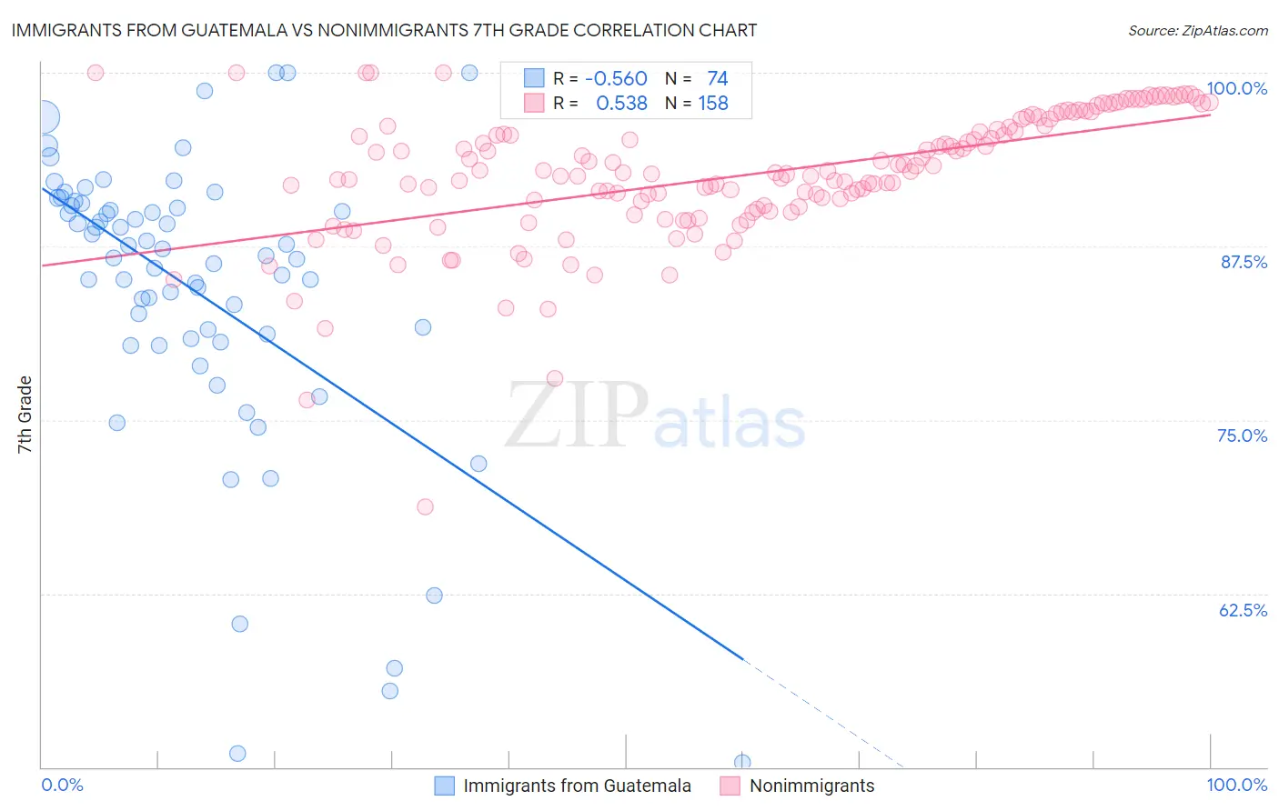 Immigrants from Guatemala vs Nonimmigrants 7th Grade