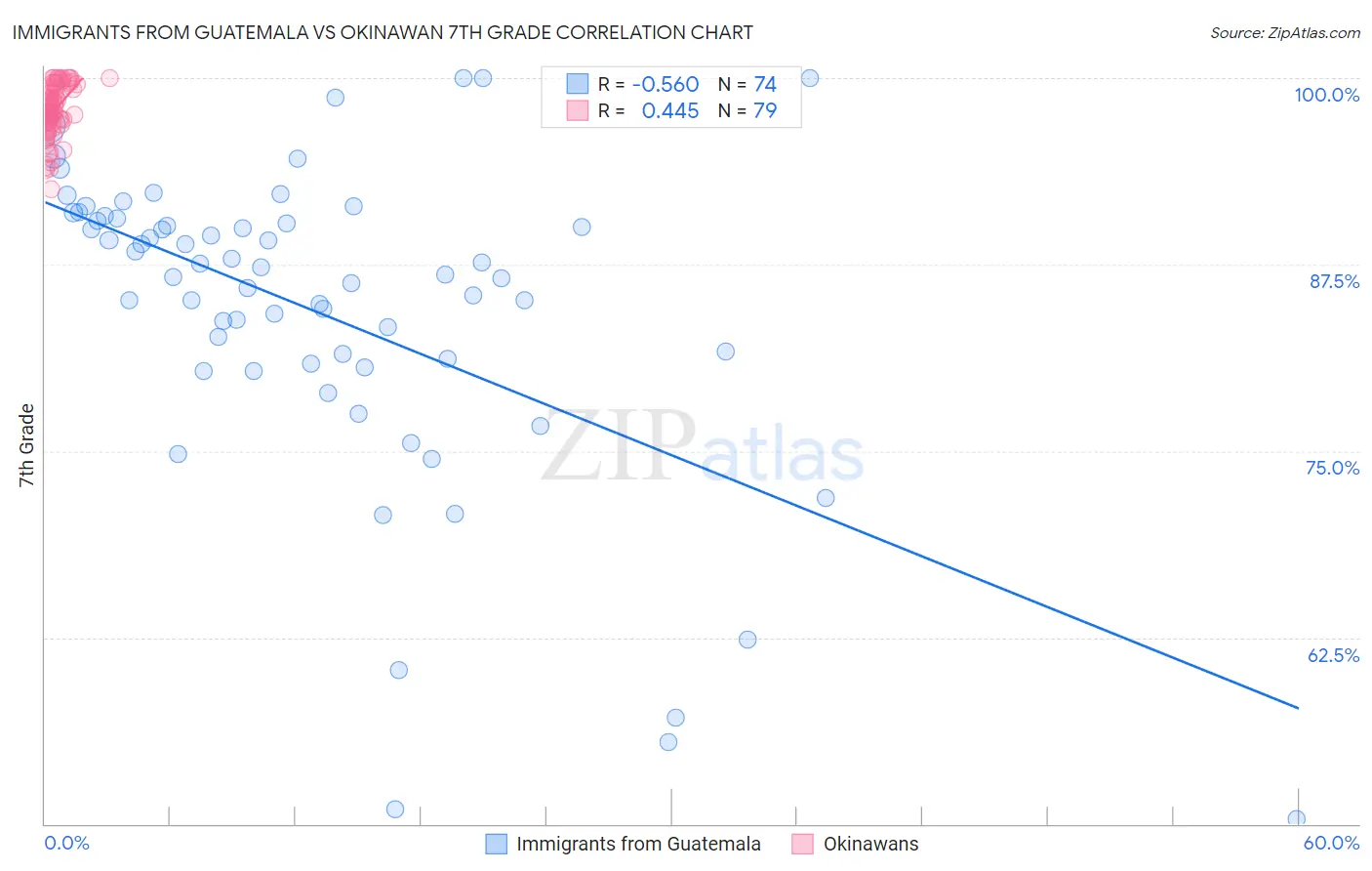 Immigrants from Guatemala vs Okinawan 7th Grade