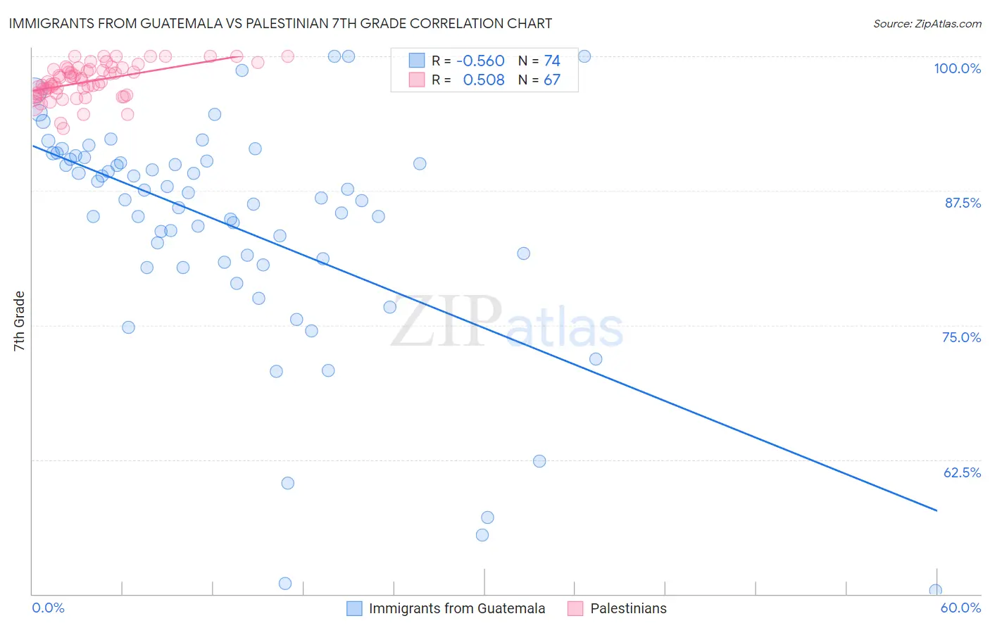 Immigrants from Guatemala vs Palestinian 7th Grade