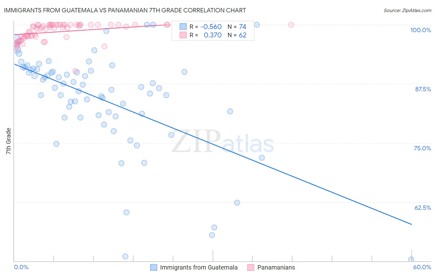 Immigrants from Guatemala vs Panamanian 7th Grade