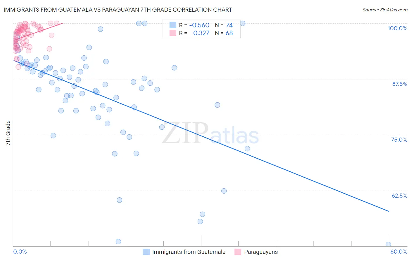 Immigrants from Guatemala vs Paraguayan 7th Grade