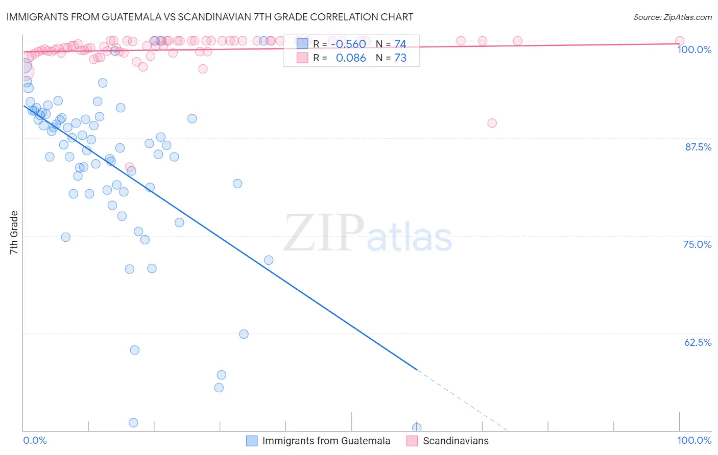 Immigrants from Guatemala vs Scandinavian 7th Grade