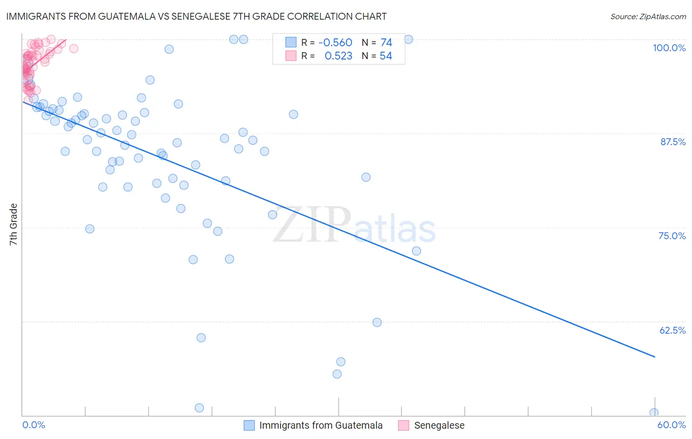 Immigrants from Guatemala vs Senegalese 7th Grade