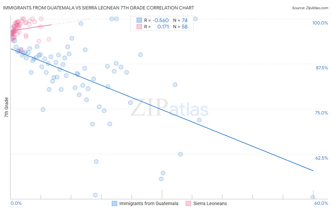 Immigrants from Guatemala vs Sierra Leonean 7th Grade