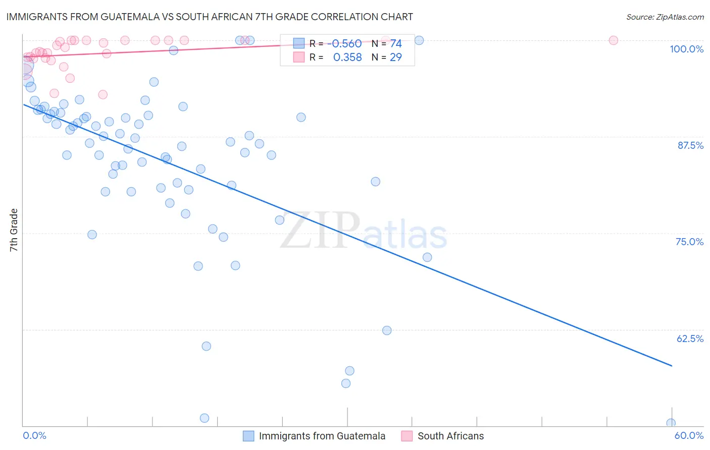 Immigrants from Guatemala vs South African 7th Grade