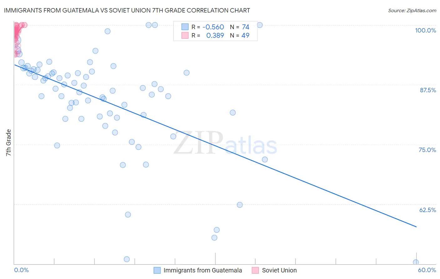 Immigrants from Guatemala vs Soviet Union 7th Grade