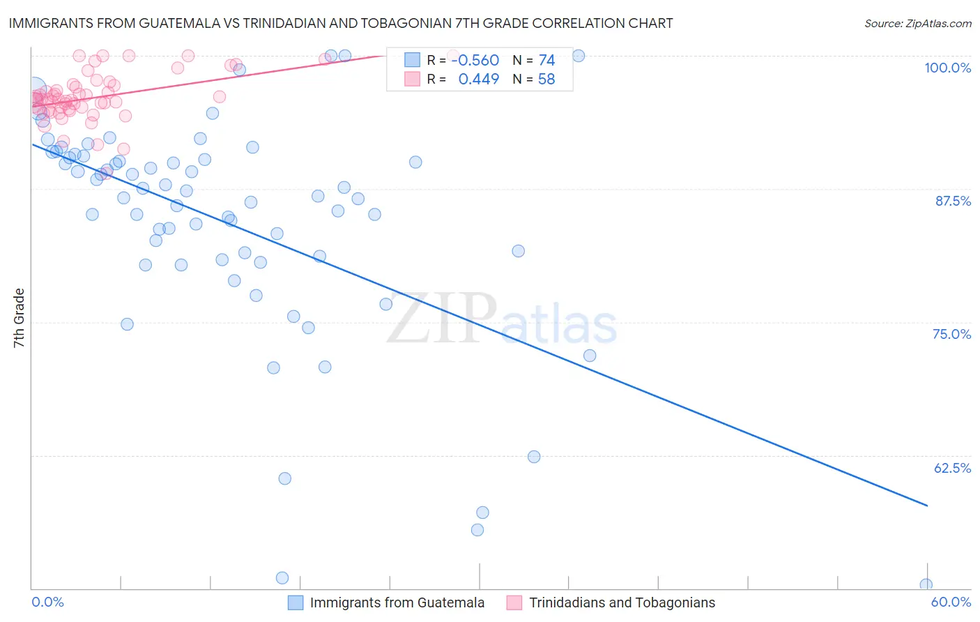 Immigrants from Guatemala vs Trinidadian and Tobagonian 7th Grade