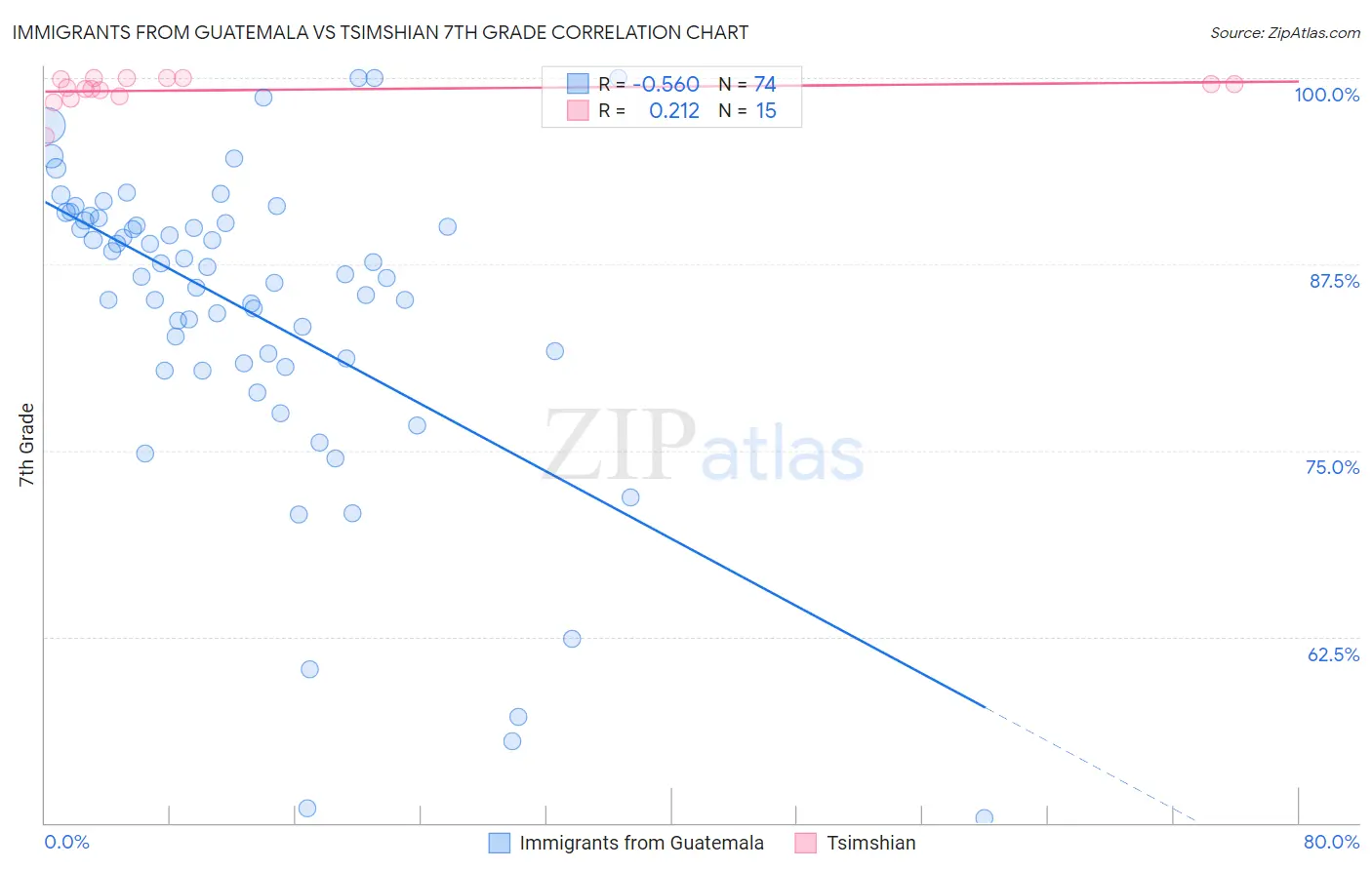 Immigrants from Guatemala vs Tsimshian 7th Grade