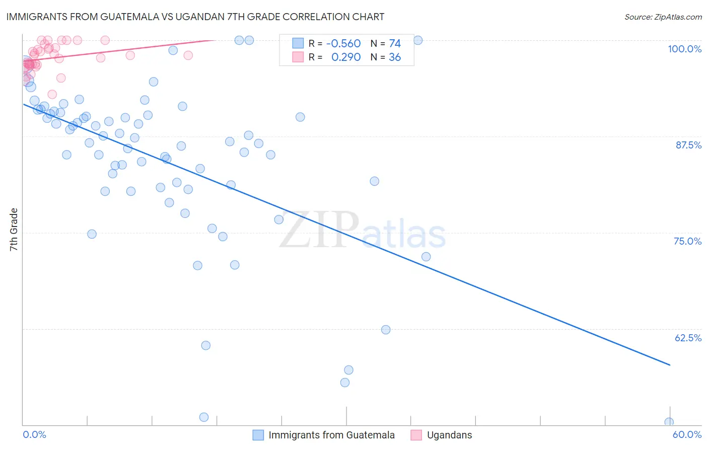 Immigrants from Guatemala vs Ugandan 7th Grade