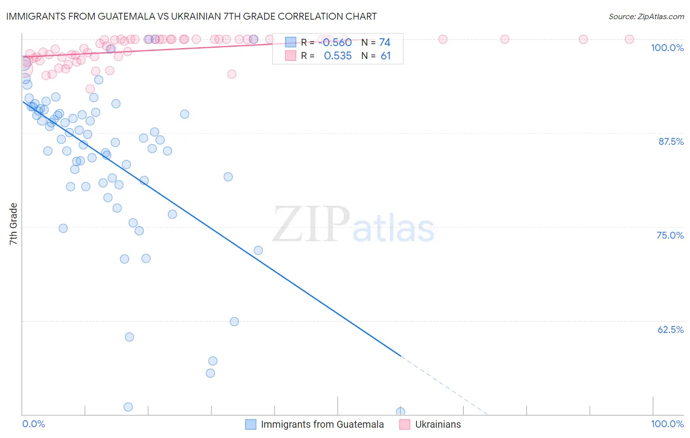 Immigrants from Guatemala vs Ukrainian 7th Grade