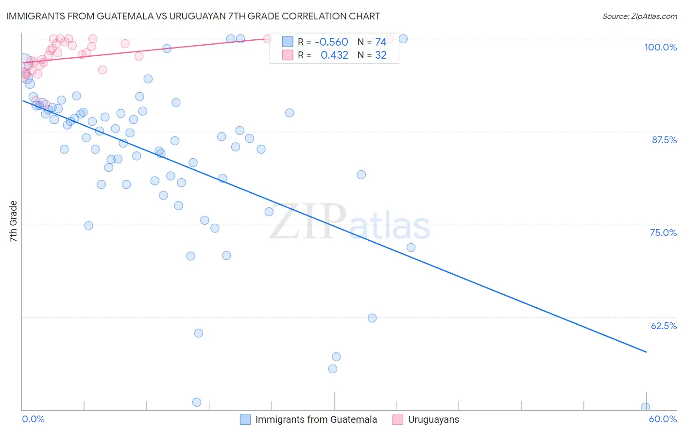 Immigrants from Guatemala vs Uruguayan 7th Grade