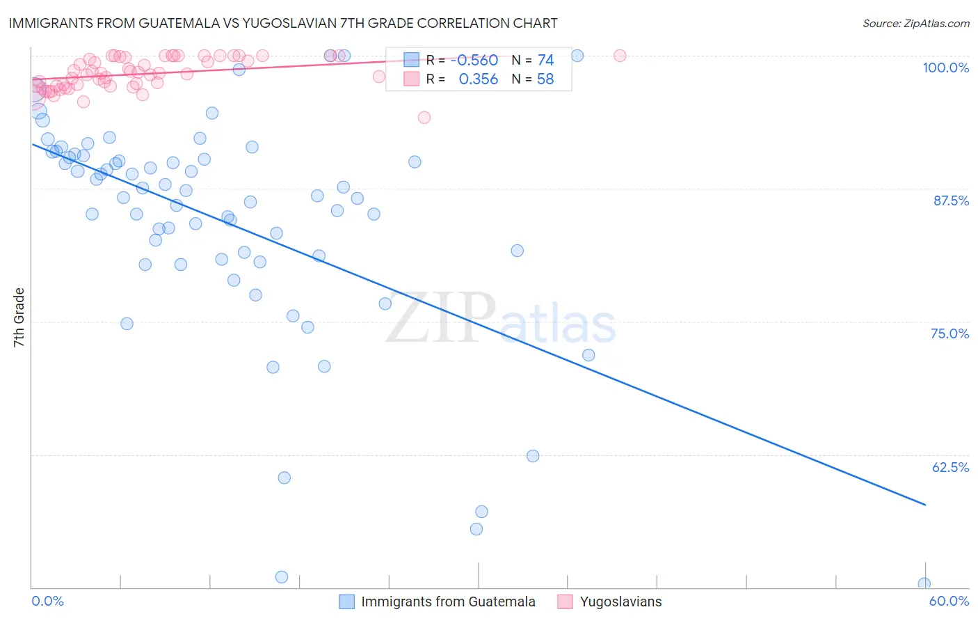 Immigrants from Guatemala vs Yugoslavian 7th Grade