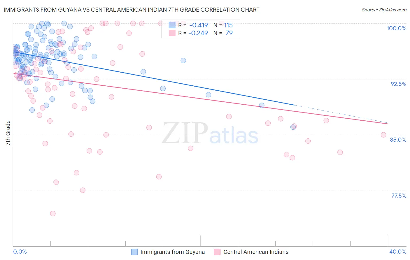 Immigrants from Guyana vs Central American Indian 7th Grade