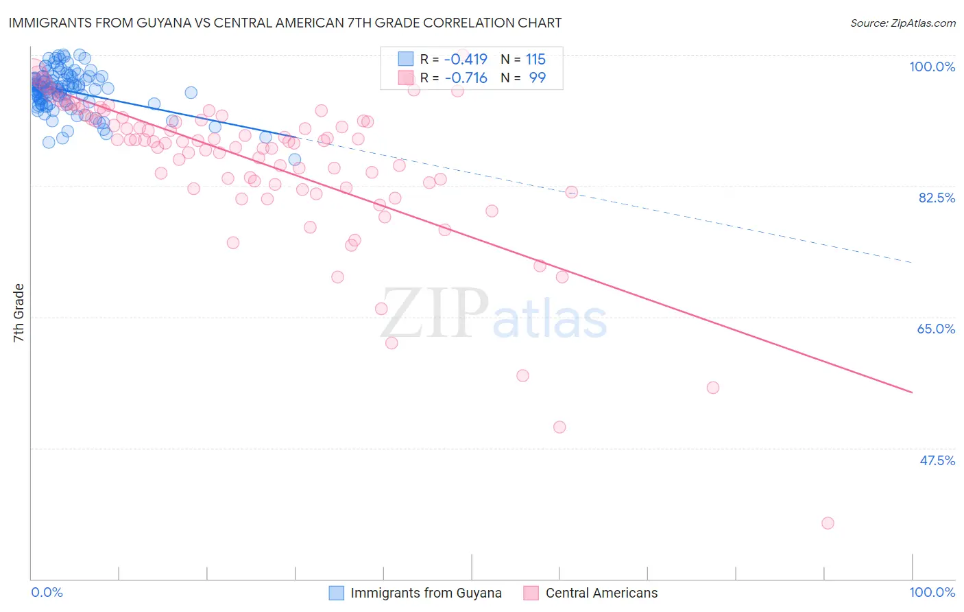 Immigrants from Guyana vs Central American 7th Grade