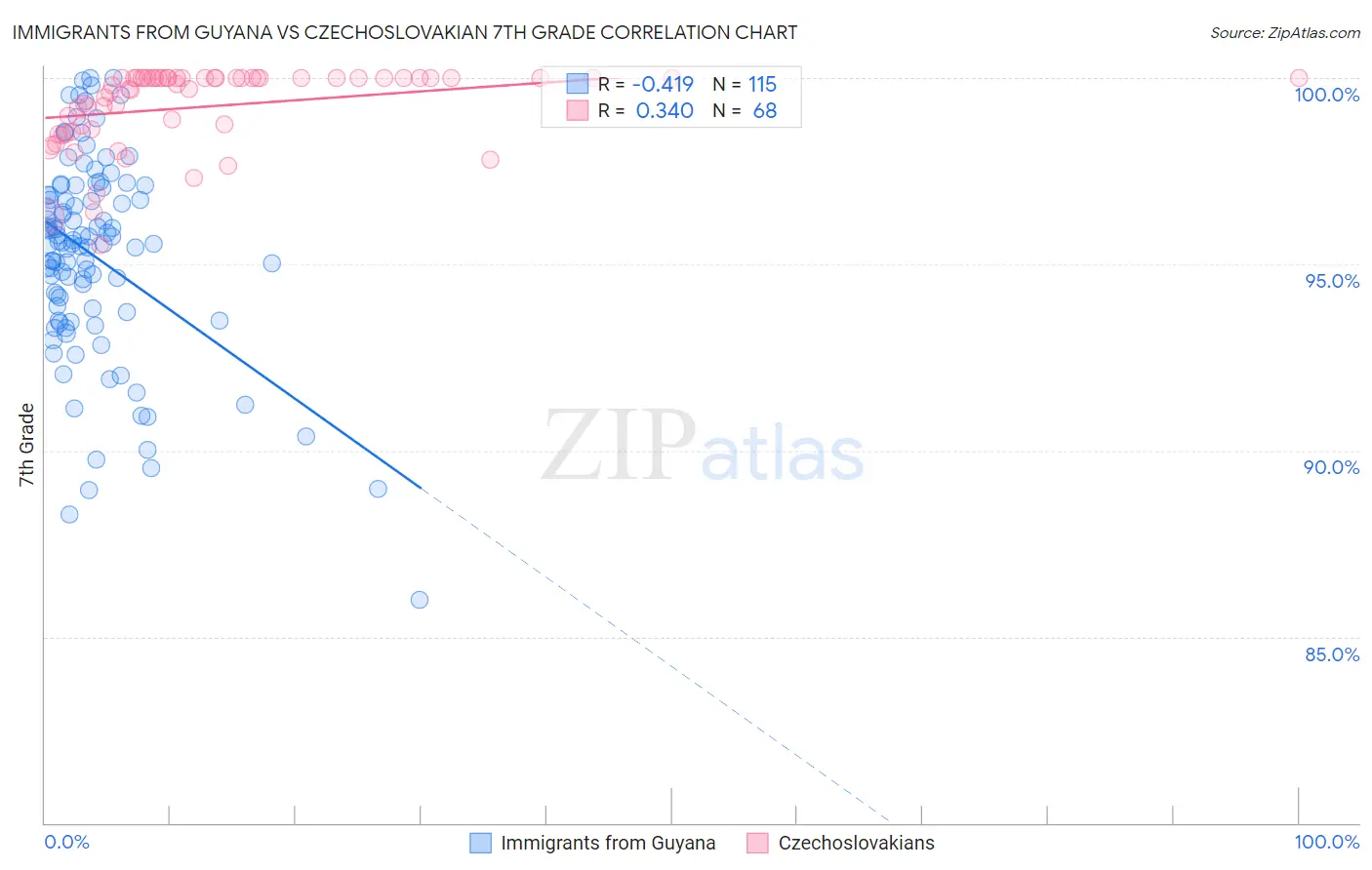 Immigrants from Guyana vs Czechoslovakian 7th Grade