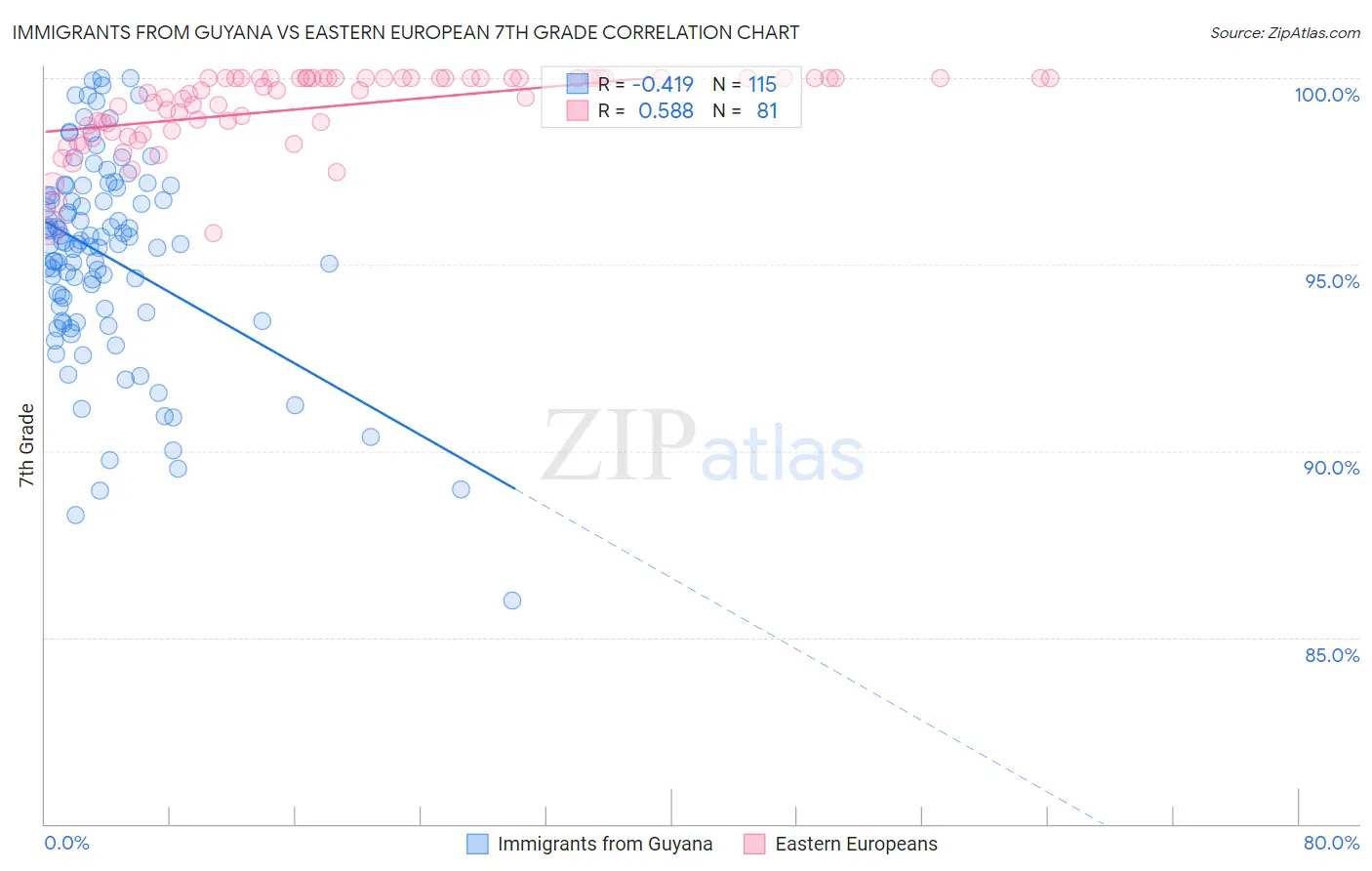 Immigrants from Guyana vs Eastern European 7th Grade