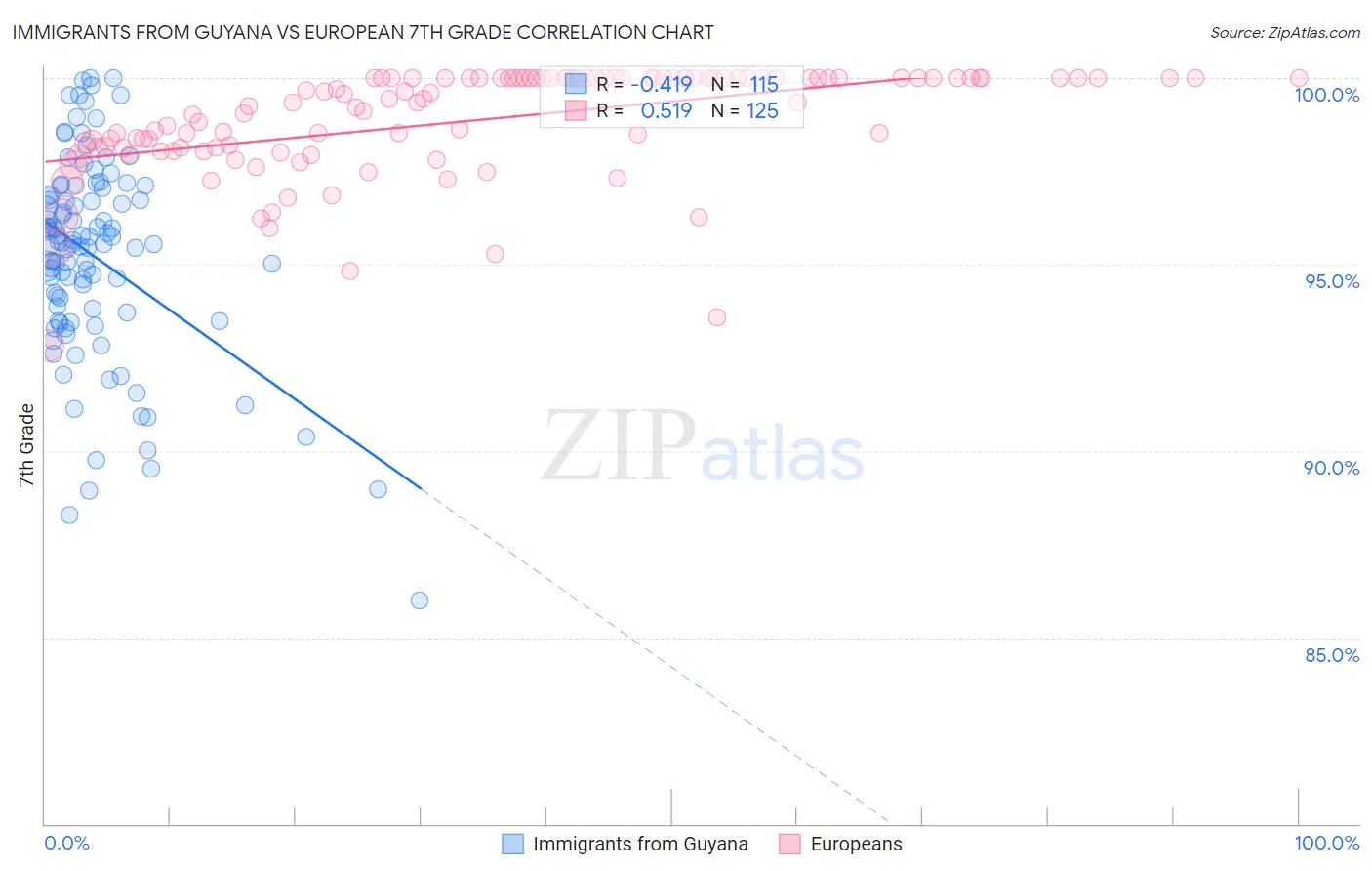 Immigrants from Guyana vs European 7th Grade