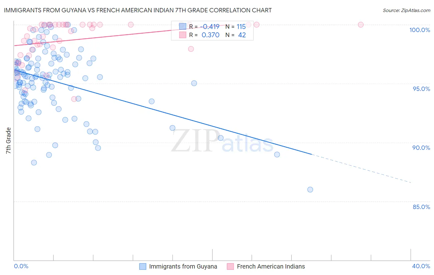 Immigrants from Guyana vs French American Indian 7th Grade