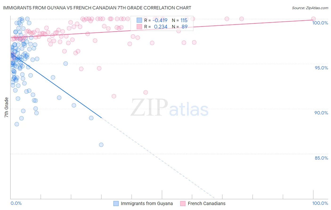 Immigrants from Guyana vs French Canadian 7th Grade
