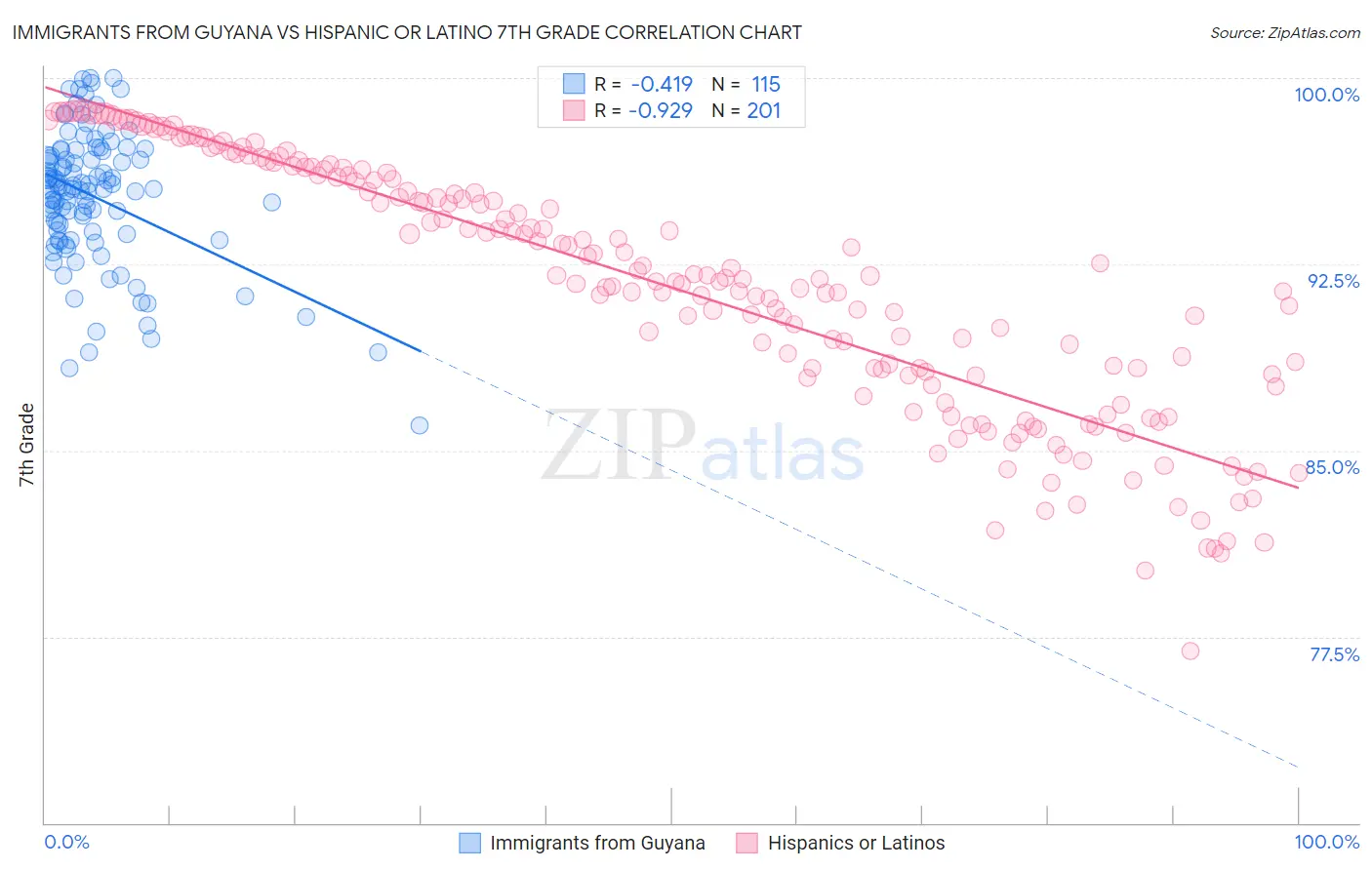 Immigrants from Guyana vs Hispanic or Latino 7th Grade