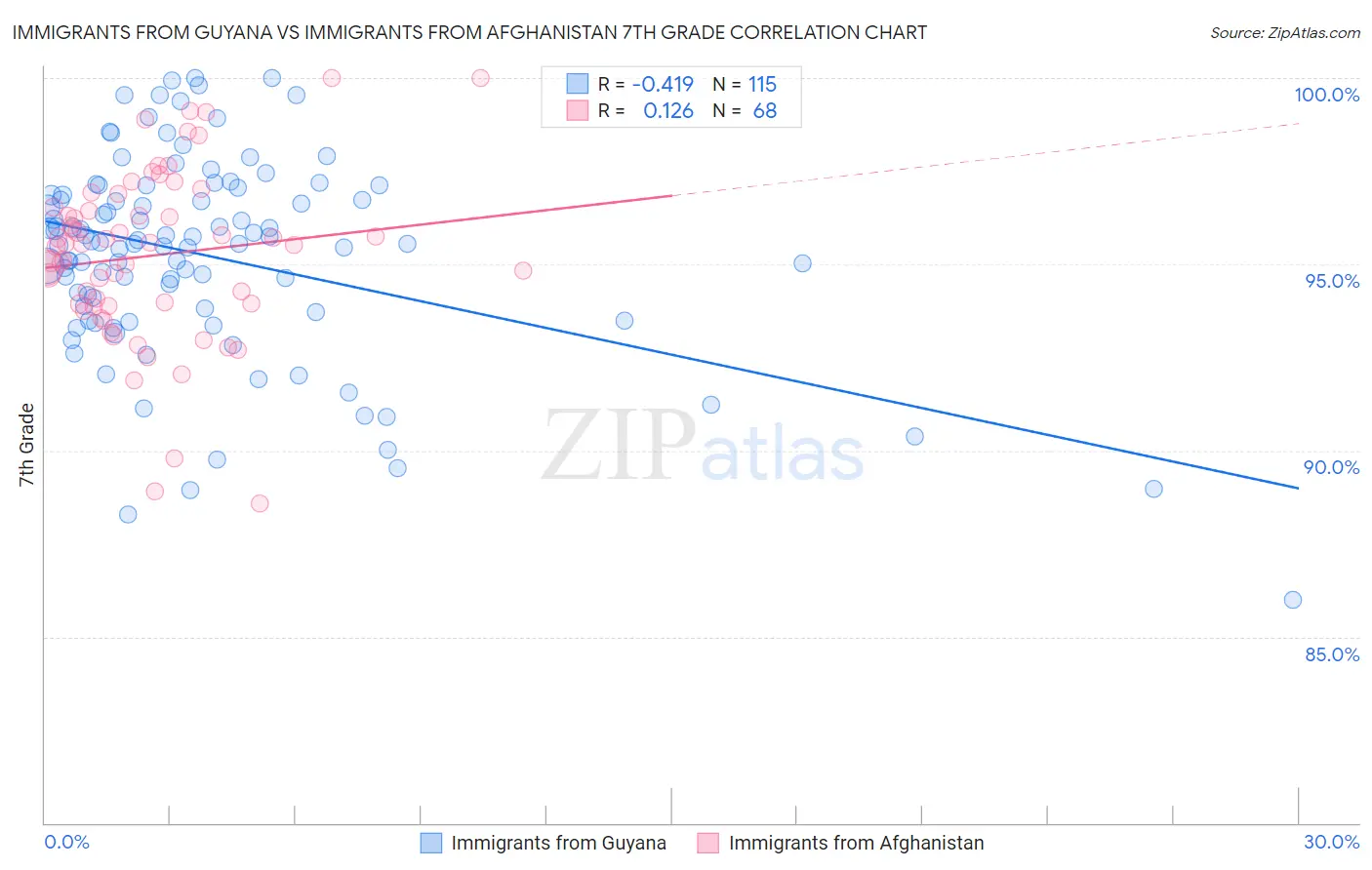 Immigrants from Guyana vs Immigrants from Afghanistan 7th Grade