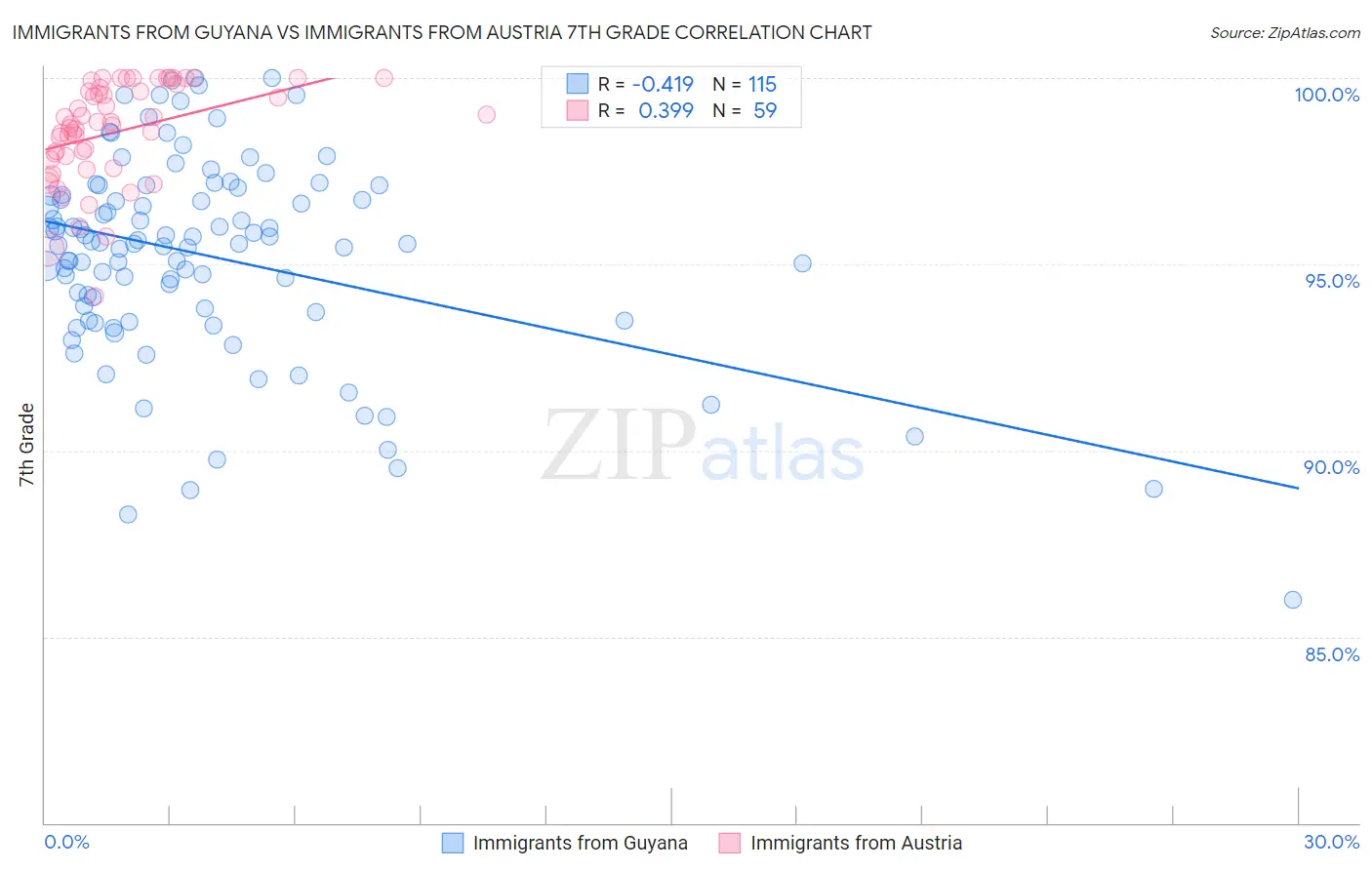 Immigrants from Guyana vs Immigrants from Austria 7th Grade