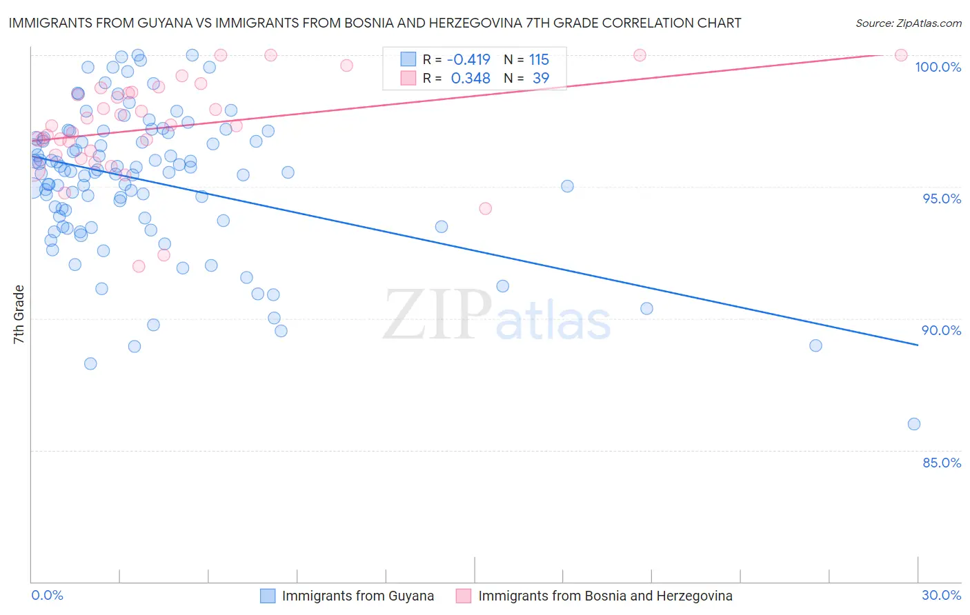 Immigrants from Guyana vs Immigrants from Bosnia and Herzegovina 7th Grade