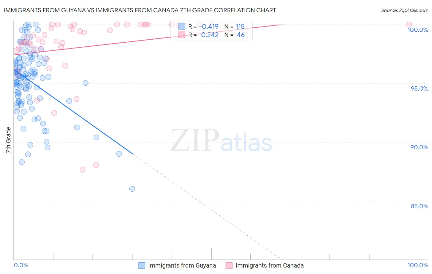 Immigrants from Guyana vs Immigrants from Canada 7th Grade