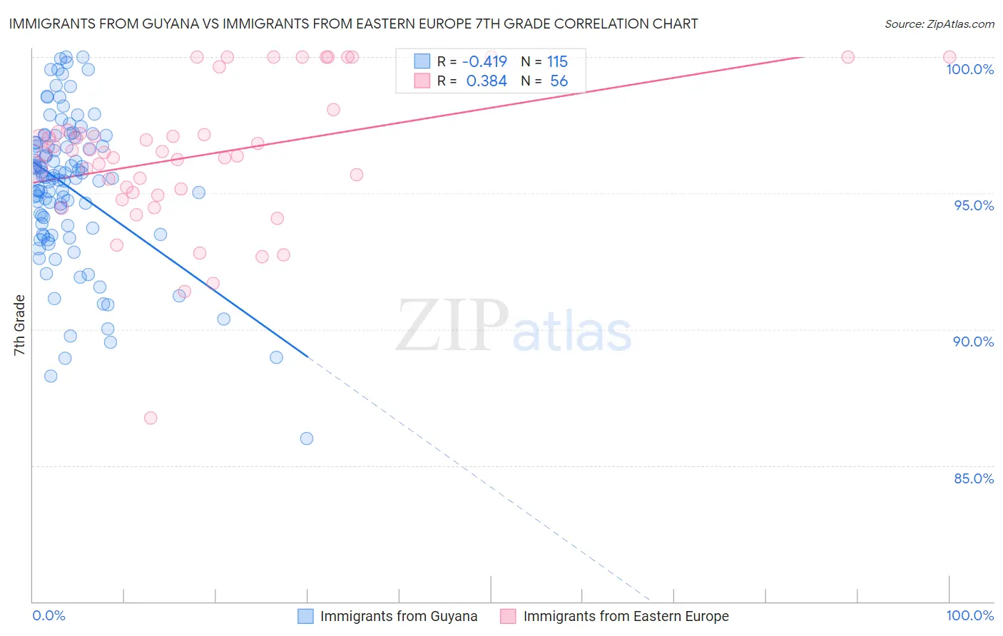 Immigrants from Guyana vs Immigrants from Eastern Europe 7th Grade