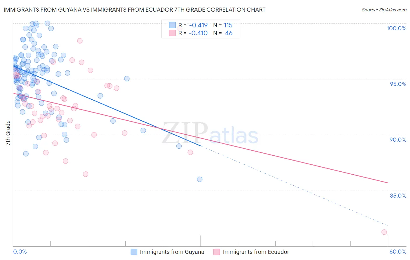Immigrants from Guyana vs Immigrants from Ecuador 7th Grade