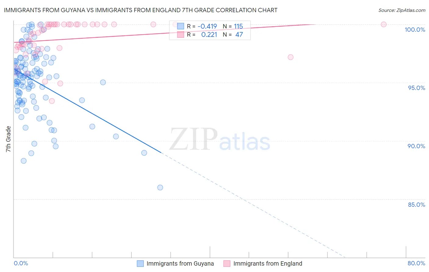 Immigrants from Guyana vs Immigrants from England 7th Grade