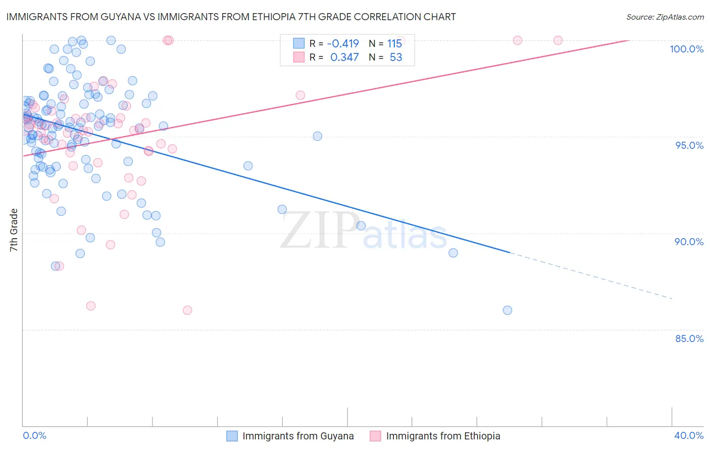 Immigrants from Guyana vs Immigrants from Ethiopia 7th Grade