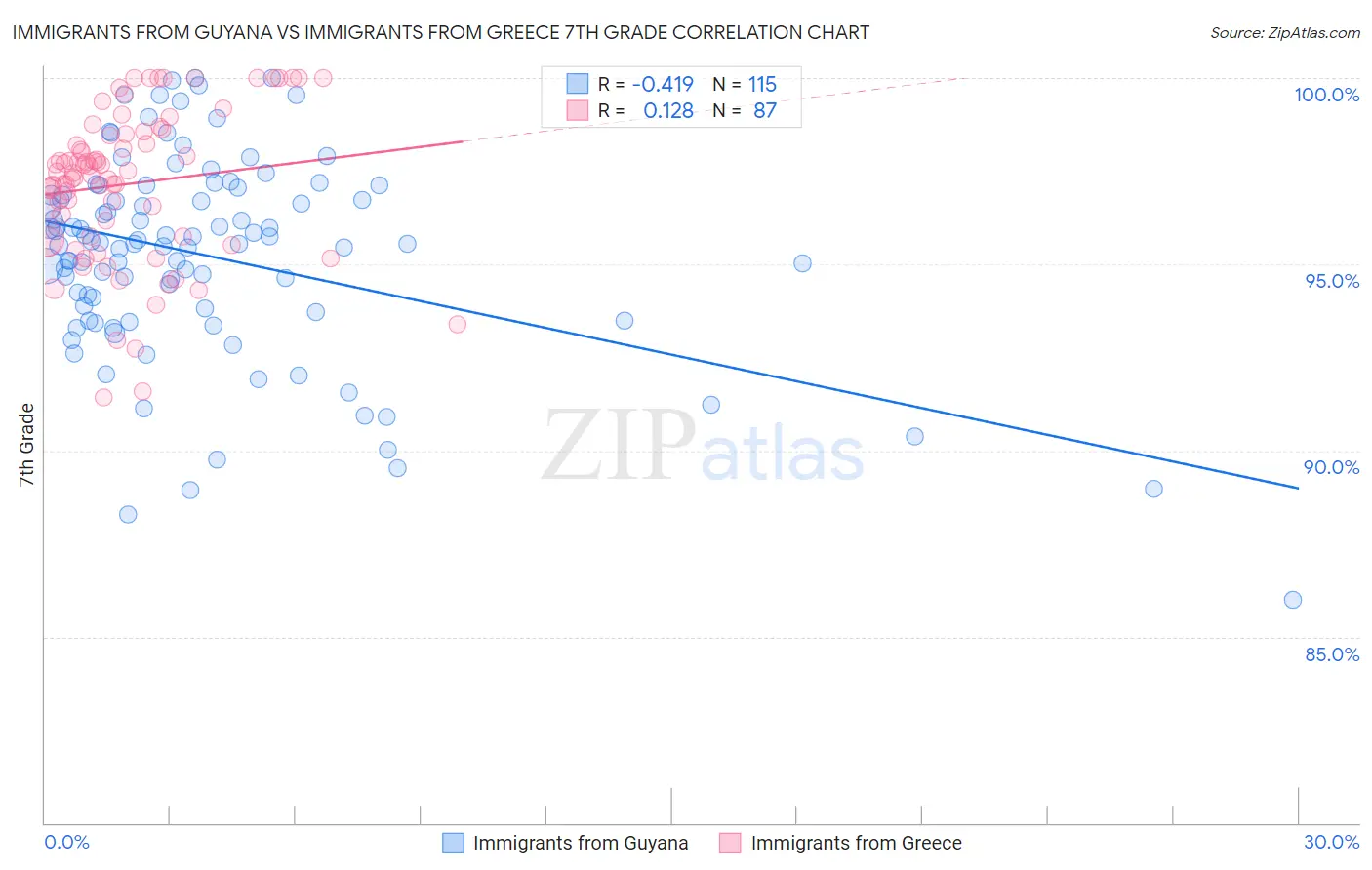 Immigrants from Guyana vs Immigrants from Greece 7th Grade