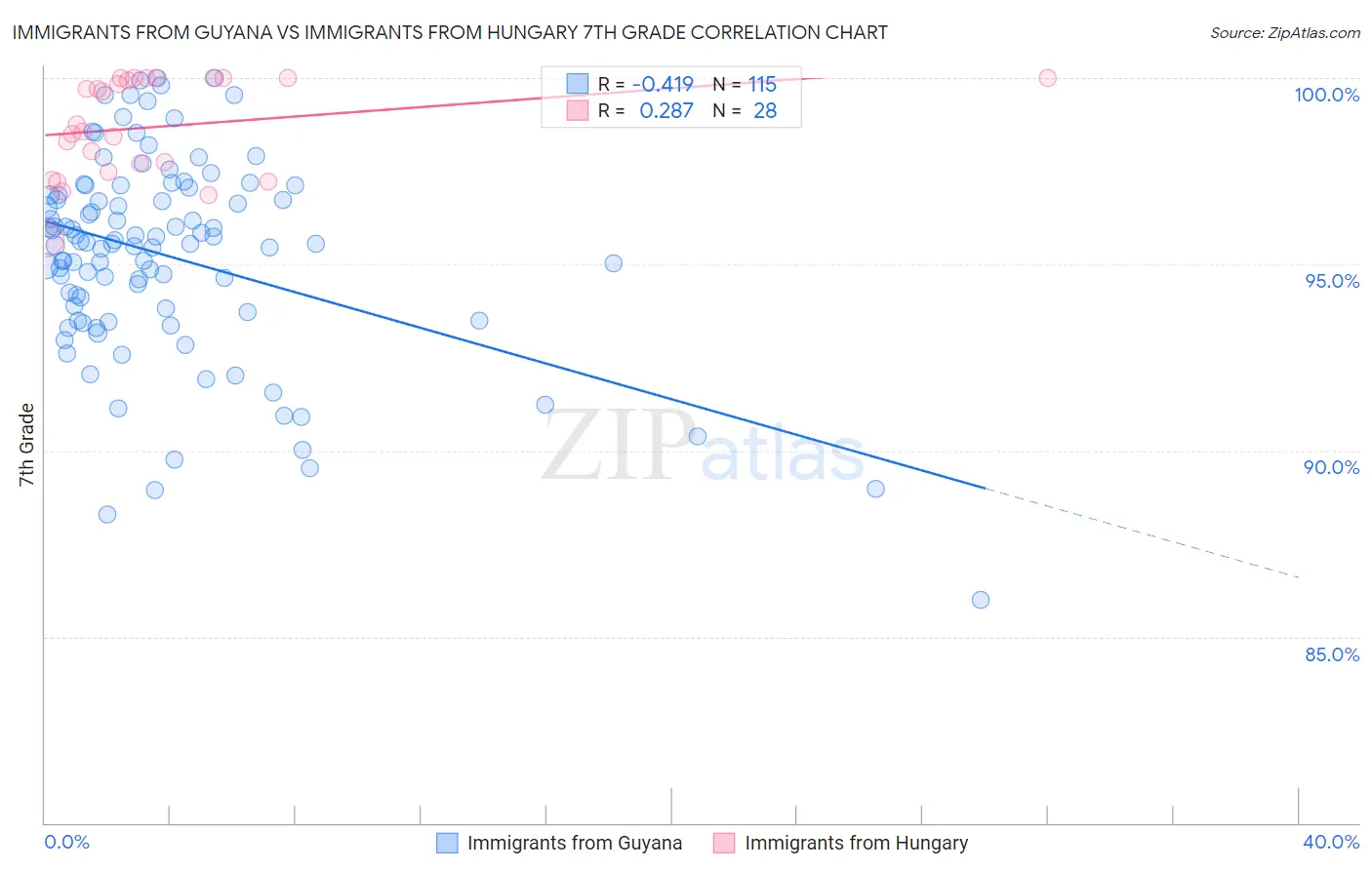 Immigrants from Guyana vs Immigrants from Hungary 7th Grade