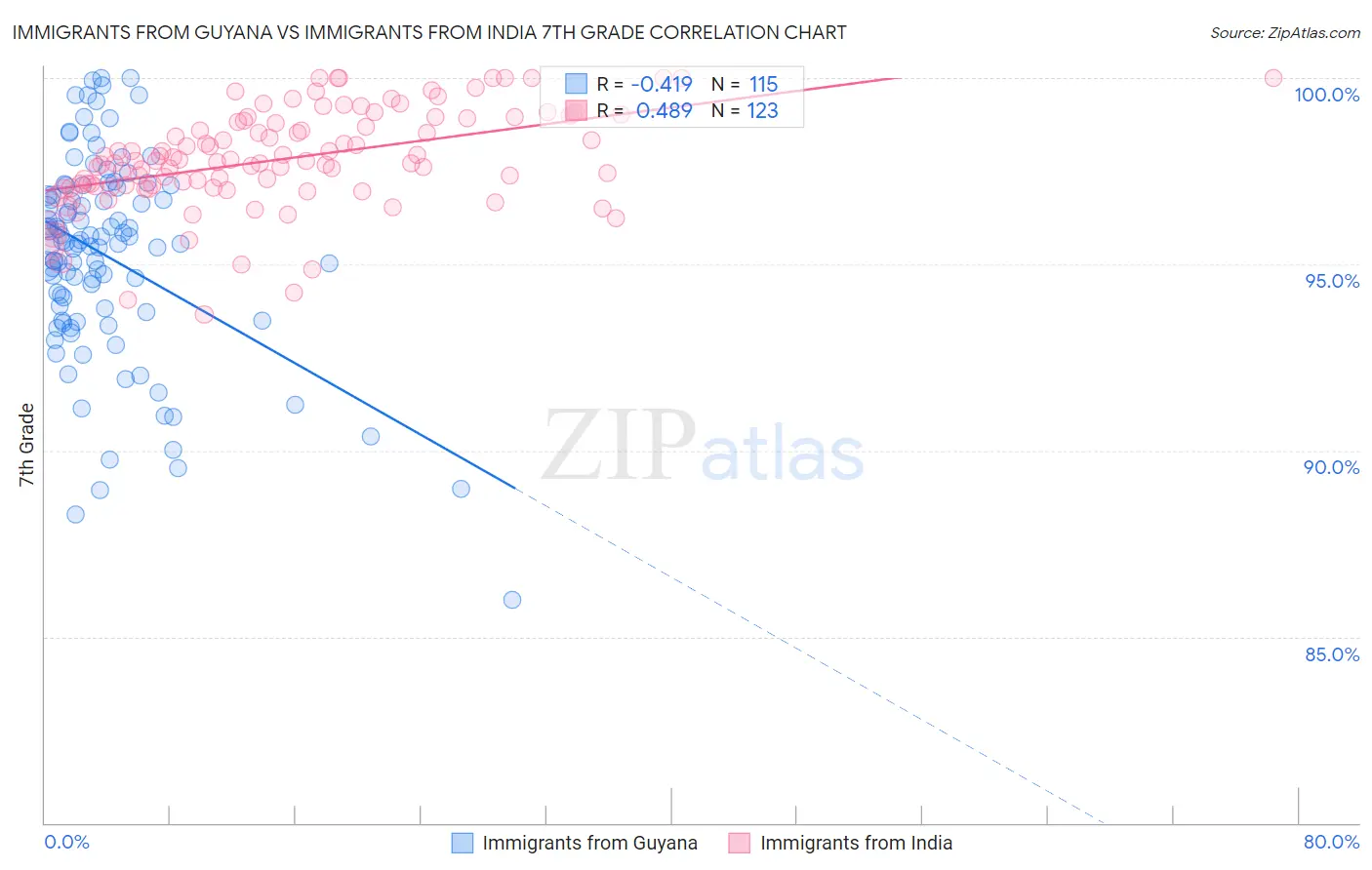 Immigrants from Guyana vs Immigrants from India 7th Grade