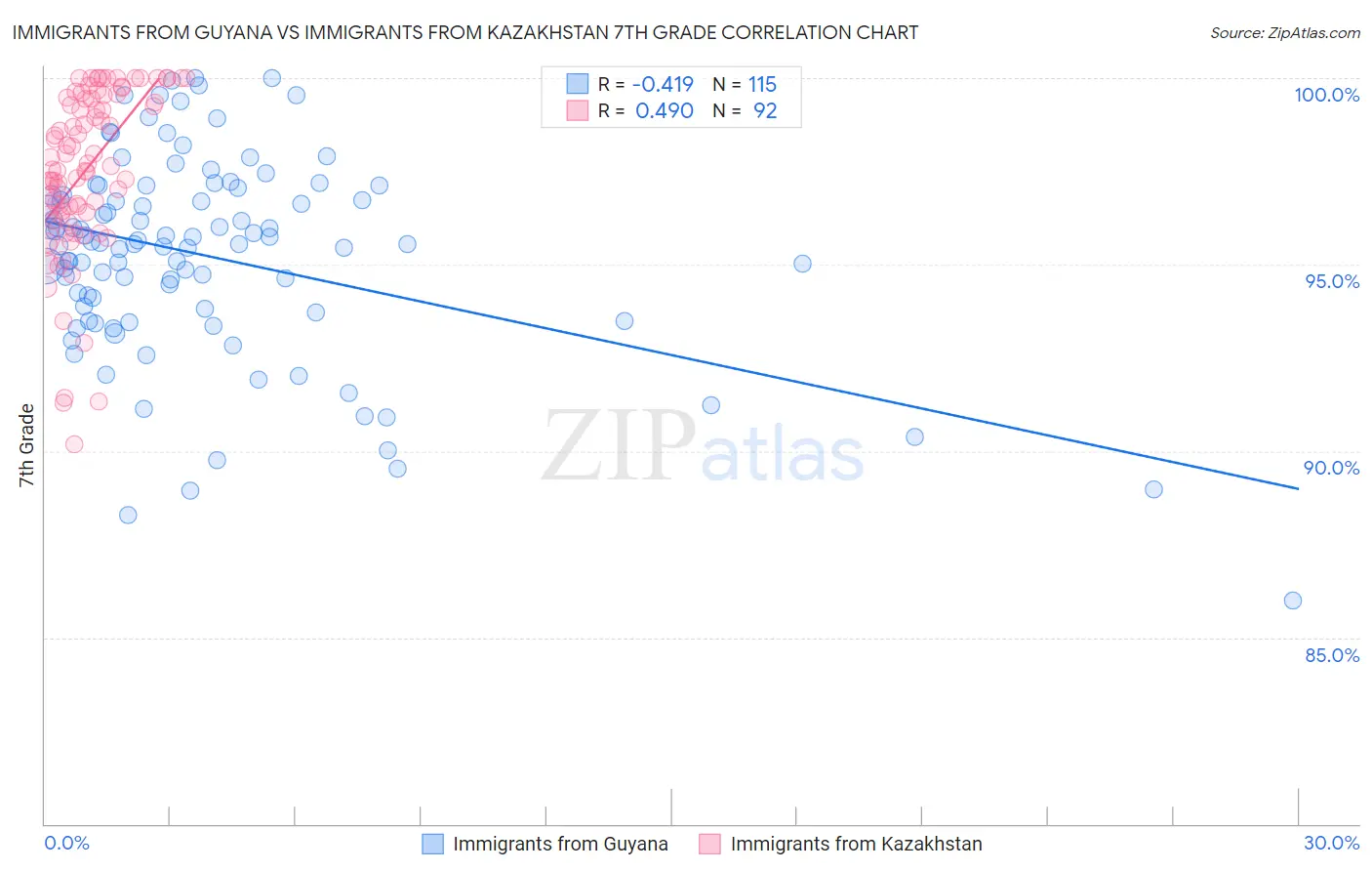 Immigrants from Guyana vs Immigrants from Kazakhstan 7th Grade