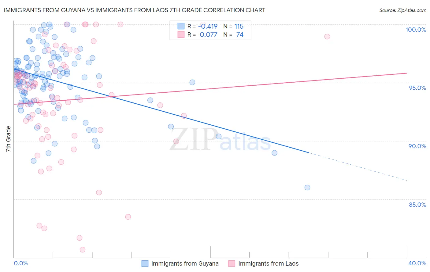 Immigrants from Guyana vs Immigrants from Laos 7th Grade